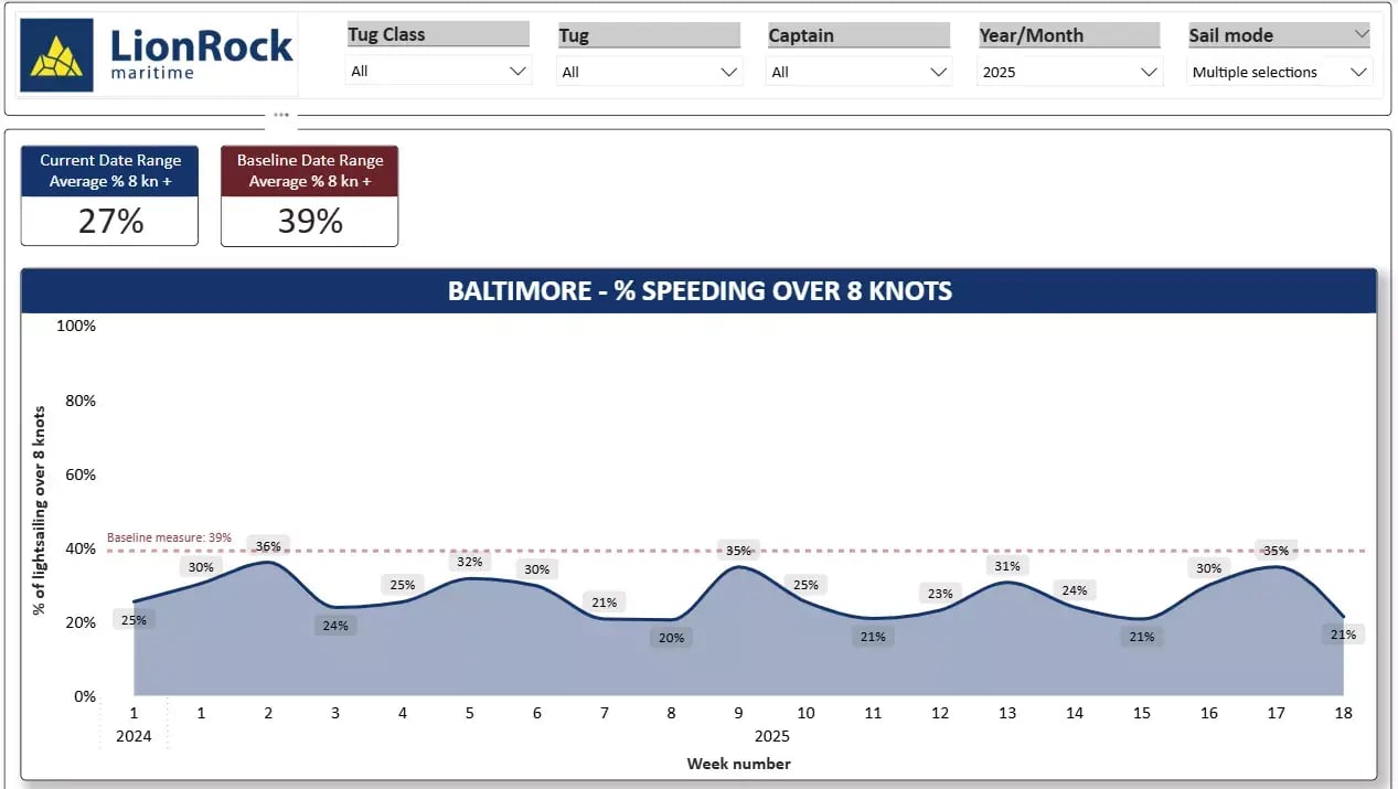 1.1.1 Lightsailing speed development over time