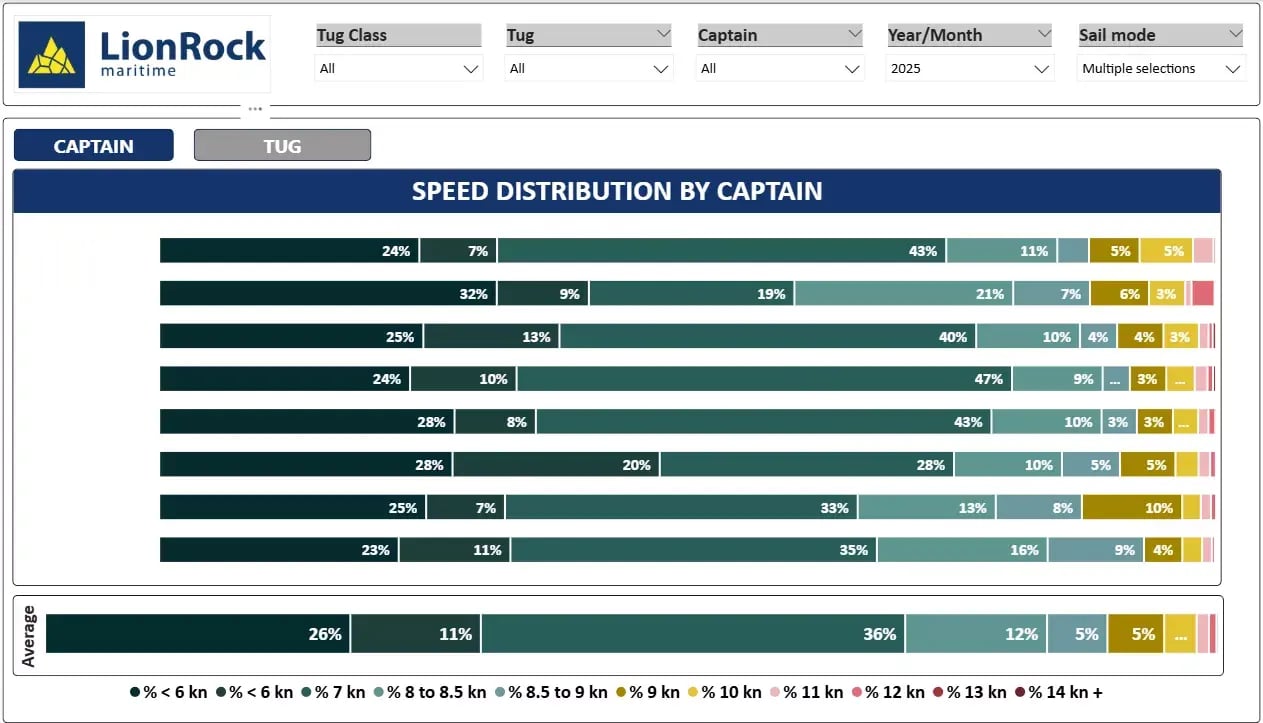 1.1.2 Lightsailing speeds by captain 2